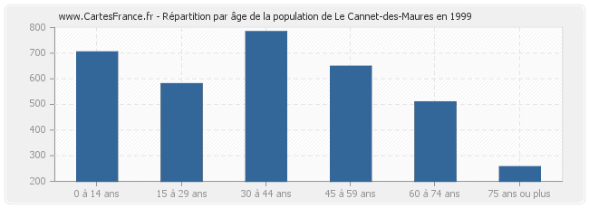 Répartition par âge de la population de Le Cannet-des-Maures en 1999